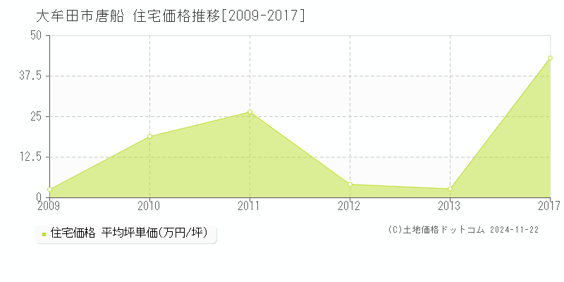 大牟田市唐船の住宅取引事例推移グラフ 