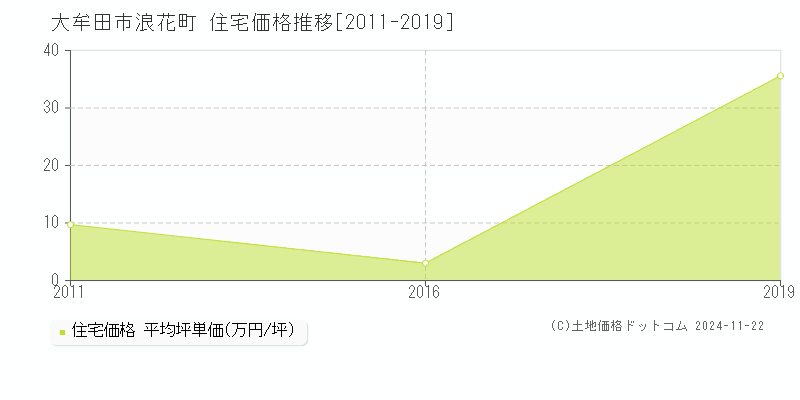 浪花町(大牟田市)の住宅価格推移グラフ(坪単価)[2011-2019年]