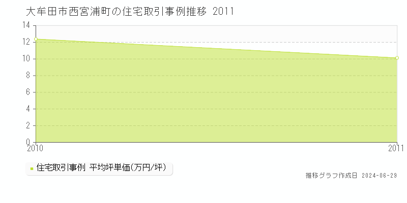 大牟田市西宮浦町の住宅取引事例推移グラフ 