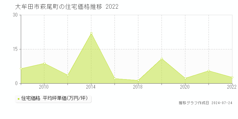 大牟田市萩尾町の住宅取引事例推移グラフ 