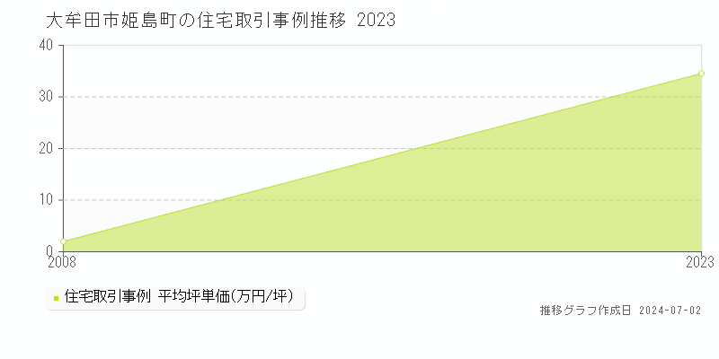 大牟田市姫島町の住宅取引事例推移グラフ 