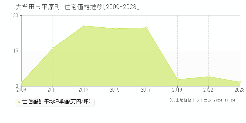 平原町(大牟田市)の住宅価格推移グラフ(坪単価)[2009-2023年]