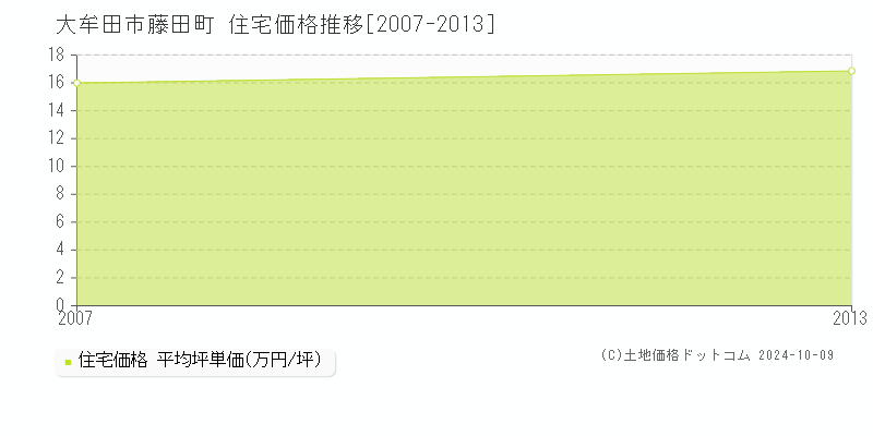 藤田町(大牟田市)の住宅価格推移グラフ(坪単価)[2007-2013年]