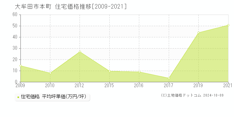 本町(大牟田市)の住宅価格推移グラフ(坪単価)[2009-2021年]