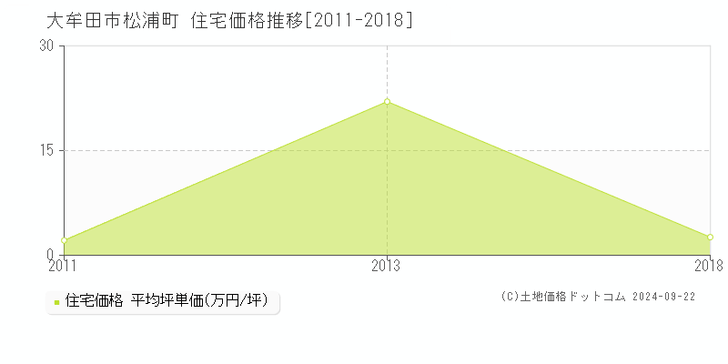 松浦町(大牟田市)の住宅価格推移グラフ(坪単価)[2011-2018年]