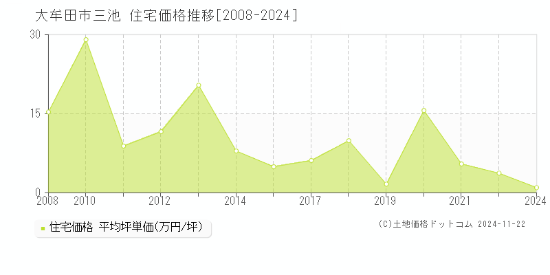 三池(大牟田市)の住宅価格推移グラフ(坪単価)[2008-2024年]