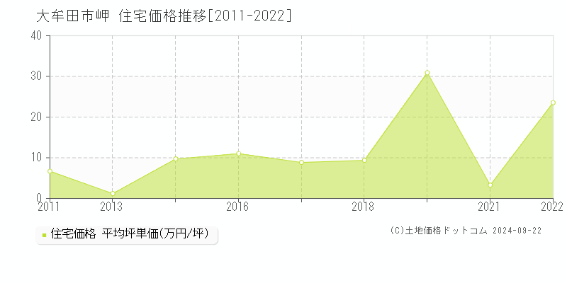 岬(大牟田市)の住宅価格推移グラフ(坪単価)[2011-2022年]