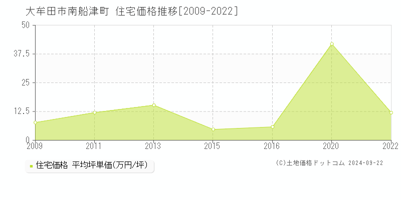 南船津町(大牟田市)の住宅価格推移グラフ(坪単価)[2009-2022年]