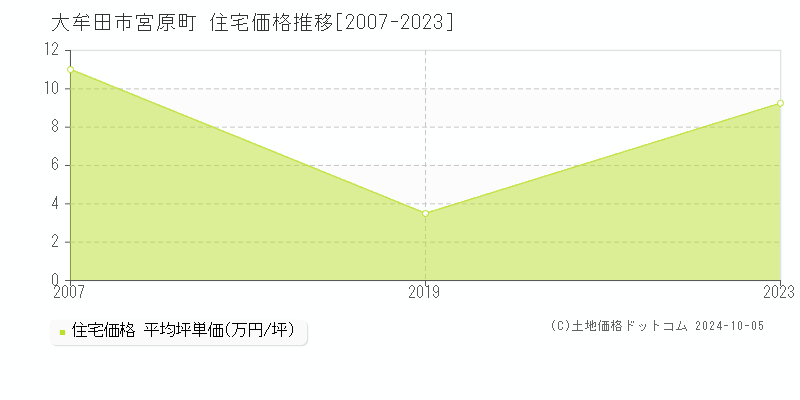 宮原町(大牟田市)の住宅価格推移グラフ(坪単価)[2007-2023年]