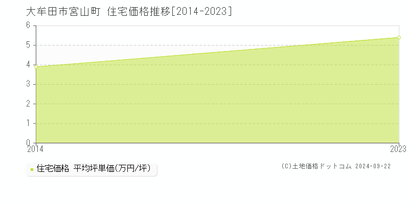 宮山町(大牟田市)の住宅価格推移グラフ(坪単価)[2014-2023年]