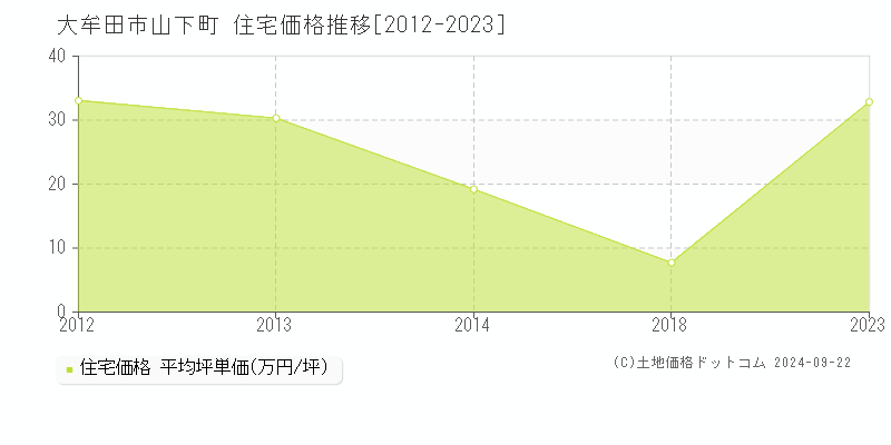 山下町(大牟田市)の住宅価格推移グラフ(坪単価)[2012-2023年]