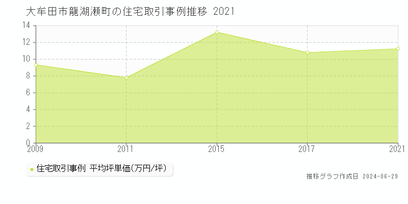 大牟田市龍湖瀬町の住宅取引事例推移グラフ 