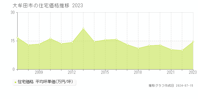 大牟田市の住宅取引事例推移グラフ 
