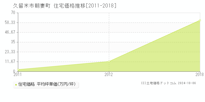 朝妻町(久留米市)の住宅価格推移グラフ(坪単価)[2011-2018年]