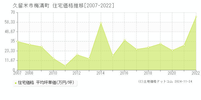 梅満町(久留米市)の住宅価格推移グラフ(坪単価)[2007-2022年]