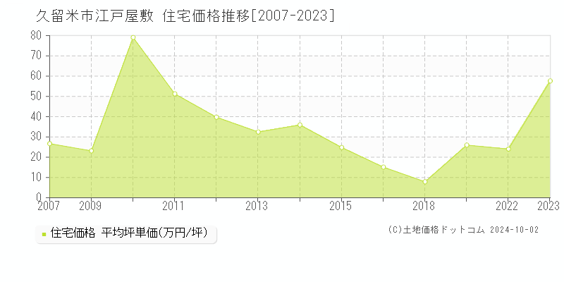 江戸屋敷(久留米市)の住宅価格推移グラフ(坪単価)[2007-2023年]