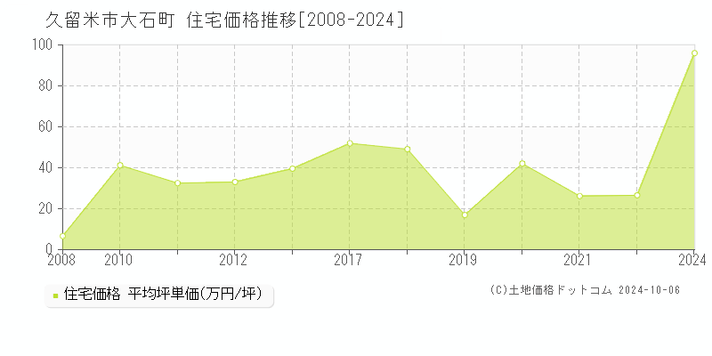 大石町(久留米市)の住宅価格推移グラフ(坪単価)[2008-2024年]