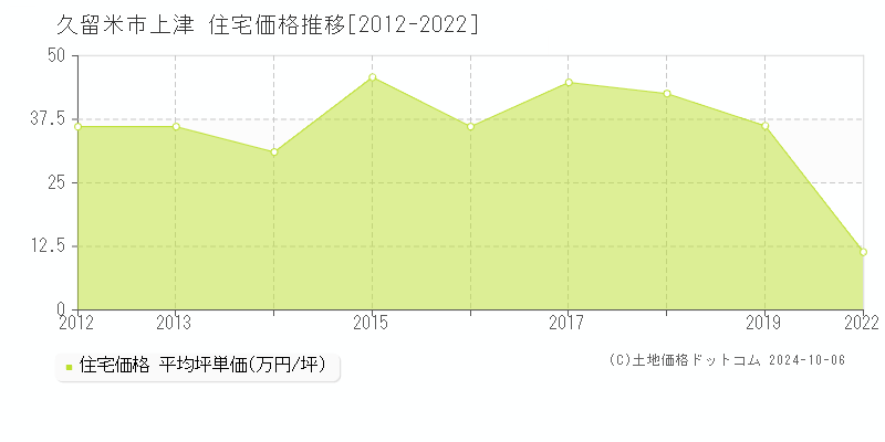 上津(久留米市)の住宅価格推移グラフ(坪単価)[2012-2022年]