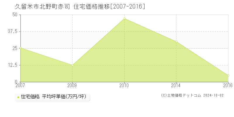 北野町赤司(久留米市)の住宅価格推移グラフ(坪単価)[2007-2016年]