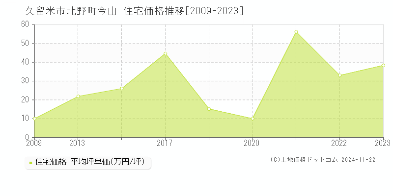 北野町今山(久留米市)の住宅価格推移グラフ(坪単価)[2009-2023年]