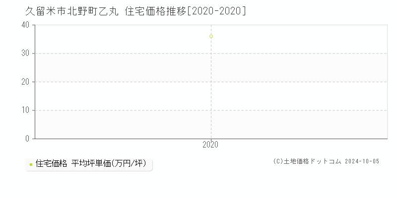 北野町乙丸(久留米市)の住宅価格推移グラフ(坪単価)[2020-2020年]