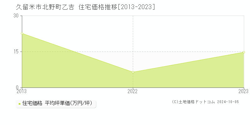 北野町乙吉(久留米市)の住宅価格推移グラフ(坪単価)[2013-2023年]