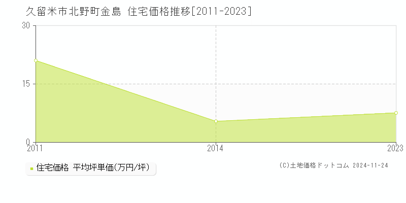 北野町金島(久留米市)の住宅価格推移グラフ(坪単価)[2011-2023年]