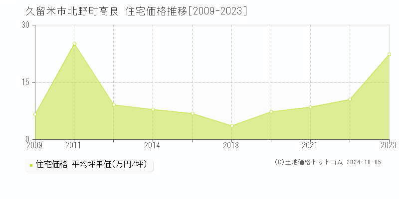 北野町高良(久留米市)の住宅価格推移グラフ(坪単価)[2009-2023年]