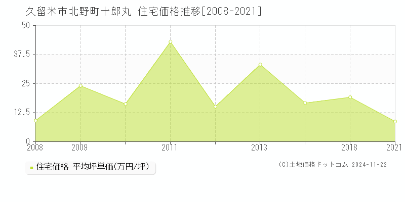 北野町十郎丸(久留米市)の住宅価格推移グラフ(坪単価)[2008-2021年]