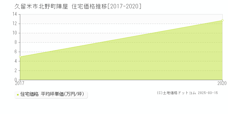 北野町陣屋(久留米市)の住宅価格推移グラフ(坪単価)[2017-2020年]