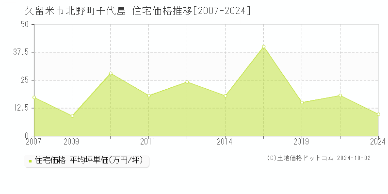 北野町千代島(久留米市)の住宅価格推移グラフ(坪単価)[2007-2024年]