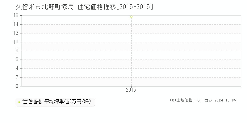 北野町塚島(久留米市)の住宅価格推移グラフ(坪単価)[2015-2015年]