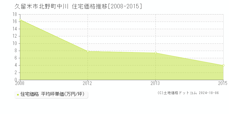 北野町中川(久留米市)の住宅価格推移グラフ(坪単価)[2008-2015年]