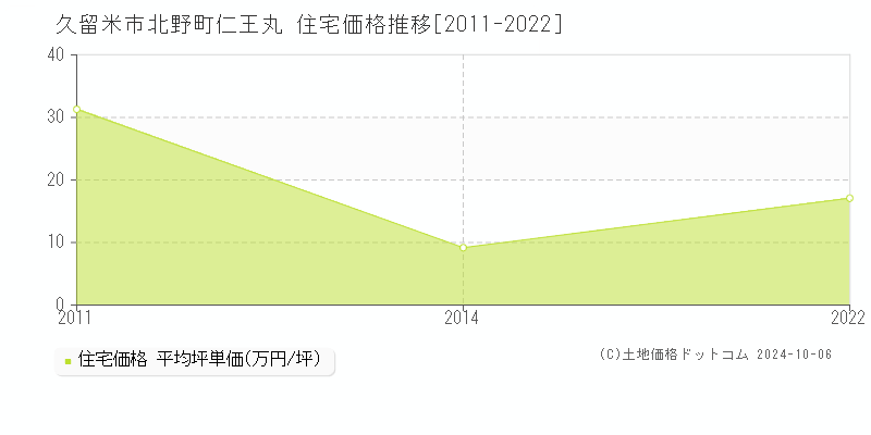 北野町仁王丸(久留米市)の住宅価格推移グラフ(坪単価)[2011-2022年]