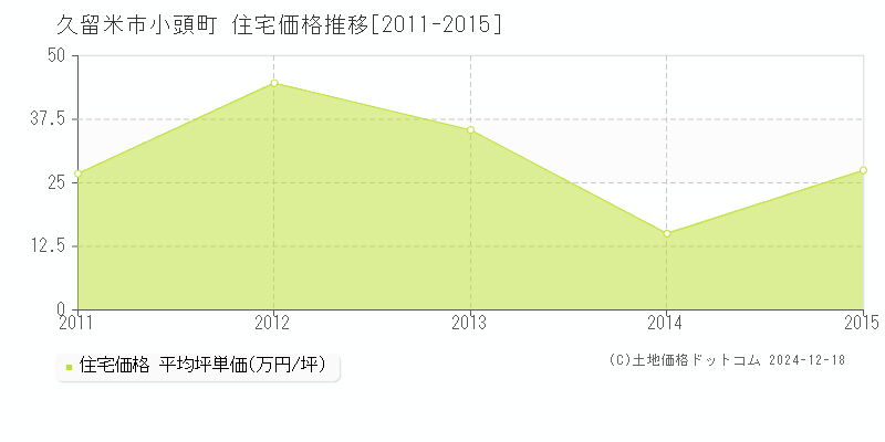 小頭町(久留米市)の住宅価格推移グラフ(坪単価)[2011-2015年]