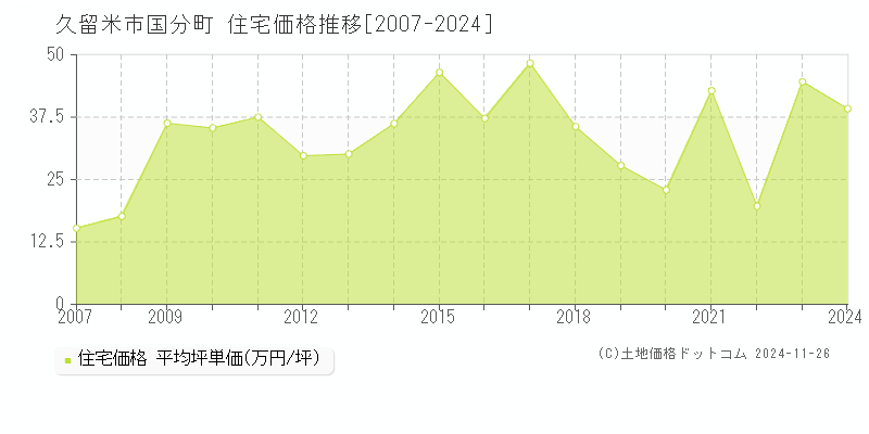 国分町(久留米市)の住宅価格推移グラフ(坪単価)[2007-2024年]