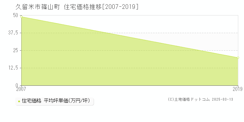 篠山町(久留米市)の住宅価格推移グラフ(坪単価)[2007-2019年]