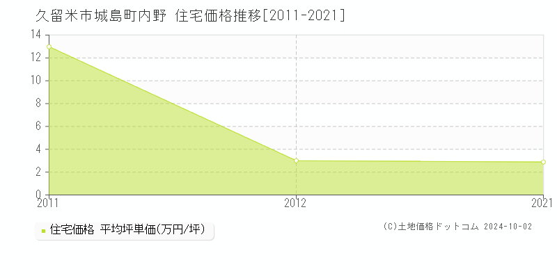 城島町内野(久留米市)の住宅価格推移グラフ(坪単価)[2011-2021年]