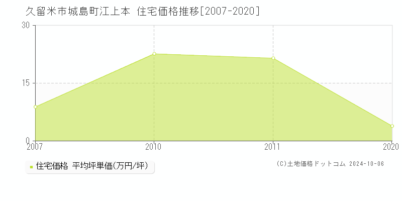 城島町江上本(久留米市)の住宅価格推移グラフ(坪単価)[2007-2020年]