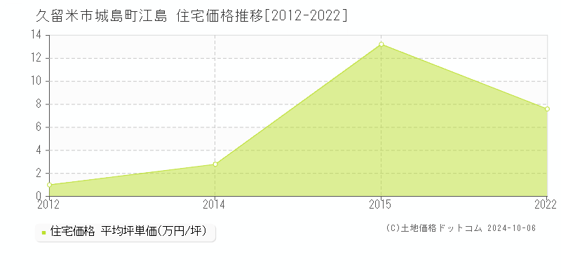 城島町江島(久留米市)の住宅価格推移グラフ(坪単価)[2012-2022年]