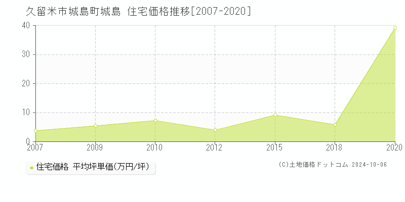 城島町城島(久留米市)の住宅価格推移グラフ(坪単価)[2007-2020年]