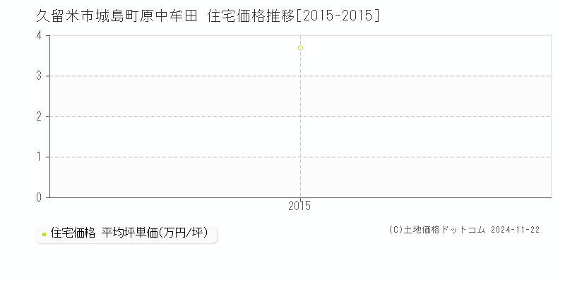 城島町原中牟田(久留米市)の住宅価格推移グラフ(坪単価)[2015-2015年]