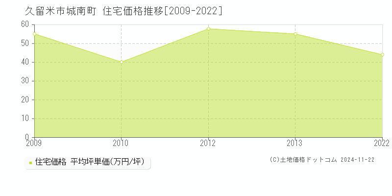 城南町(久留米市)の住宅価格推移グラフ(坪単価)[2009-2022年]