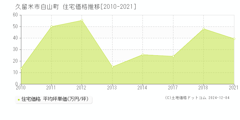 白山町(久留米市)の住宅価格推移グラフ(坪単価)[2010-2021年]