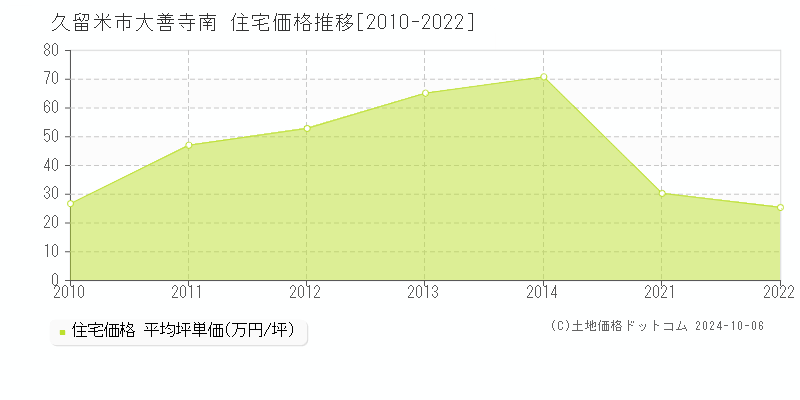 大善寺南(久留米市)の住宅価格推移グラフ(坪単価)[2010-2022年]