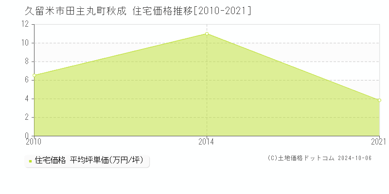 田主丸町秋成(久留米市)の住宅価格推移グラフ(坪単価)[2010-2021年]