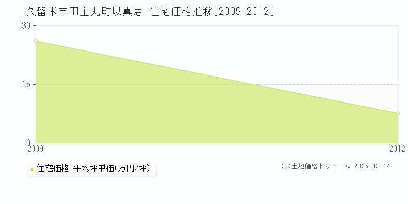 田主丸町以真恵(久留米市)の住宅価格推移グラフ(坪単価)[2009-2012年]