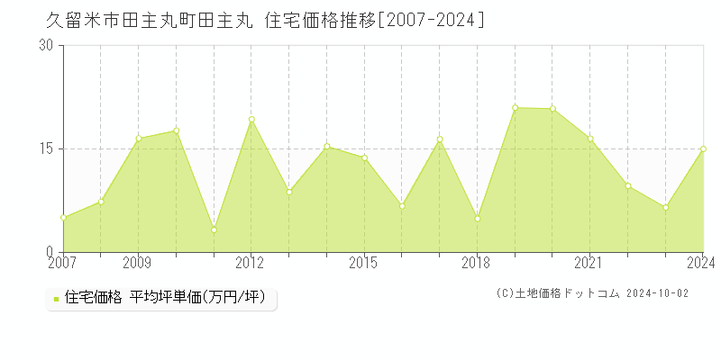 田主丸町田主丸(久留米市)の住宅価格推移グラフ(坪単価)[2007-2024年]