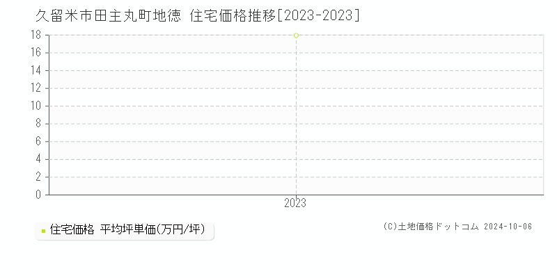 田主丸町地徳(久留米市)の住宅価格推移グラフ(坪単価)[2023-2023年]