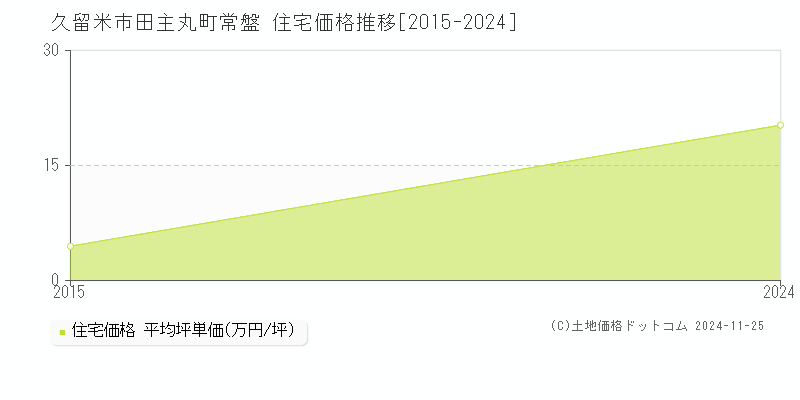 田主丸町常盤(久留米市)の住宅価格推移グラフ(坪単価)[2015-2024年]